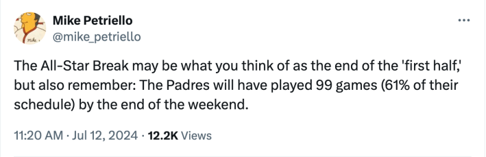 A tweet from Mike Petriello on Jul. 12 2024 reading "The All-Star Break may be what you think of as the end of the 'first half,' but also remember: The Padres will have played 99 games (61% of their schedule) by the end of the weekend."